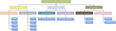 Overview of Some Recent Advances in Improving Water and Energy Efficiencies in Food Processing Factories